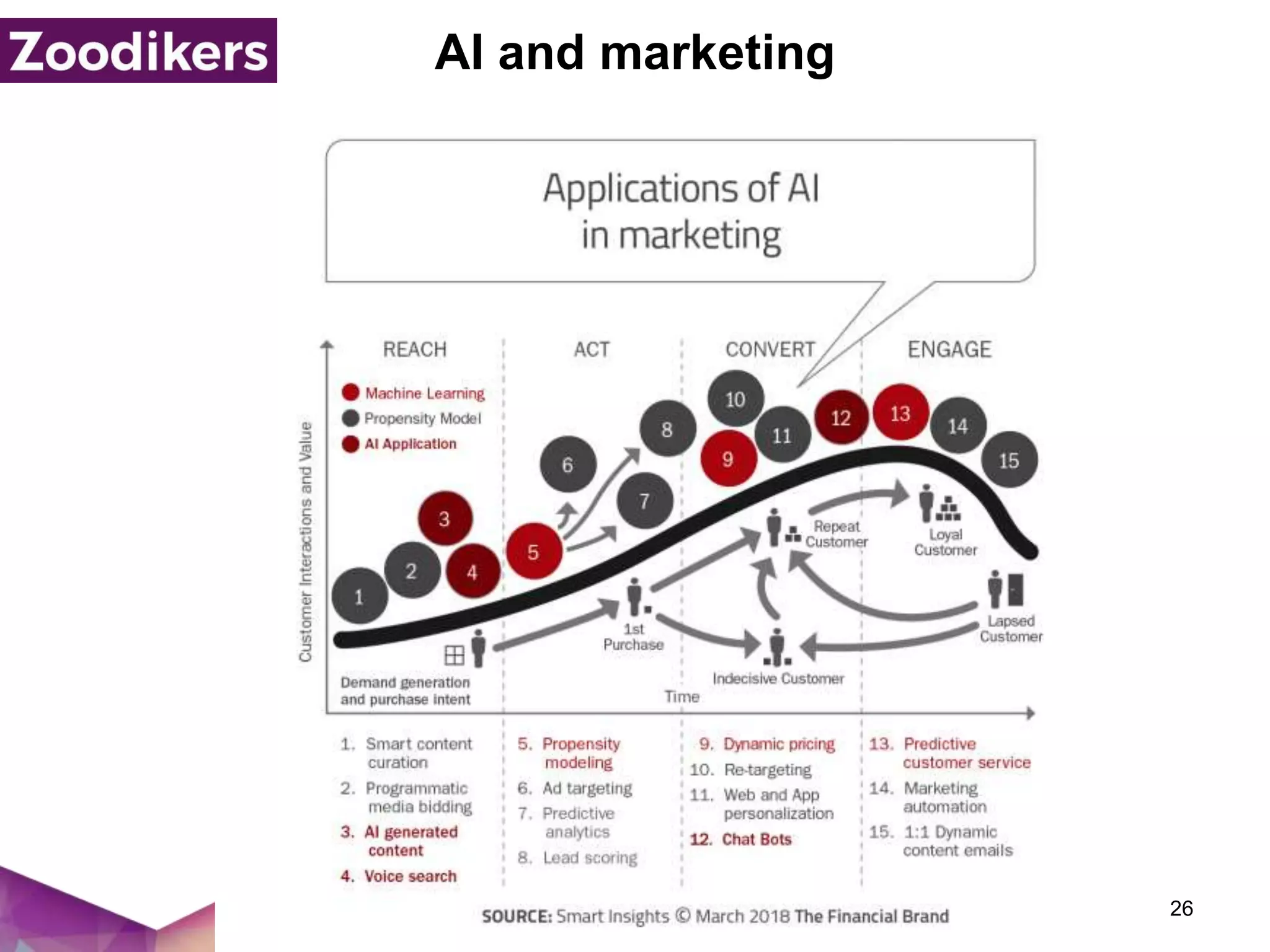 AI and marketing
26
 