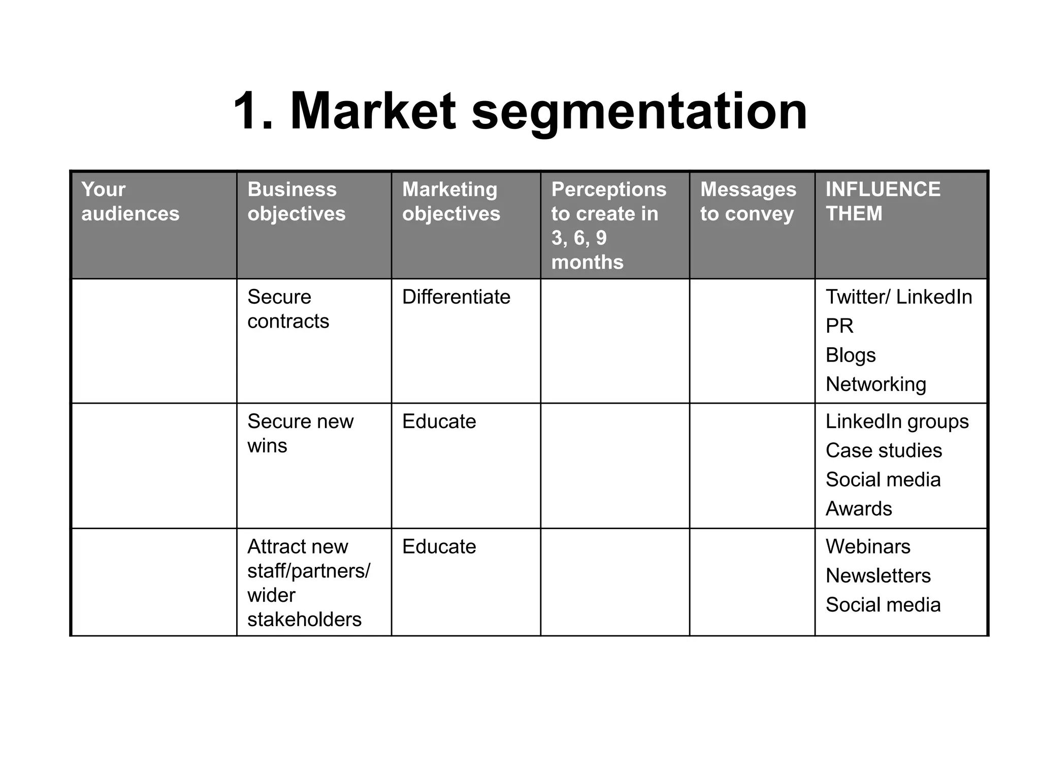 1. Market segmentation
Your
audiences
Business
objectives
Marketing
objectives
Perceptions
to create in
3, 6, 9
months
Messages
to convey
INFLUENCE
THEM
Secure
contracts
Differentiate Twitter/ LinkedIn
PR
Blogs
Networking
Secure new
wins
Educate LinkedIn groups
Case studies
Social media
Awards
Attract new
staff/partners/
wider
stakeholders
Educate Webinars
Newsletters
Social media
 