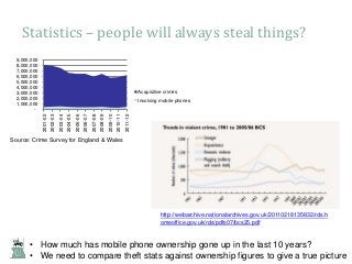 Statistics – people will always steal things?
9,000,000
8,000,000
7,000,000
6,000,000
5,000,000
4,000,000
3,000,000
2,000,000
1,000,000
-

Acquisitive crimes

2011-12

2010-11

2009-10

2008-09

2007-08

2006-07

2005-06

2004-05

2003-04

2002-03

2001-02

Involving mobile phones

Source: Crime Survey for England & Wales

http://webarchive.nationalarchives.gov.uk/20110218135832/rds.h
omeoffice.gov.uk/rds/pdfs07/bcs25.pdf

• How much has mobile phone ownership gone up in the last 10 years?
• We need to compare theft stats against ownership figures to give a true picture

 