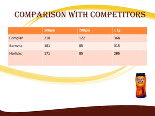 Comparison with Competitors
           500gm   200gm   1 kg
Complan    218     122     368
Bornvita   181     85      315
Horlicks   171     85      285
 