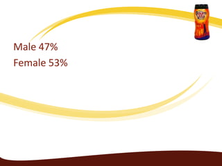 Male 47%
Female 53%
 