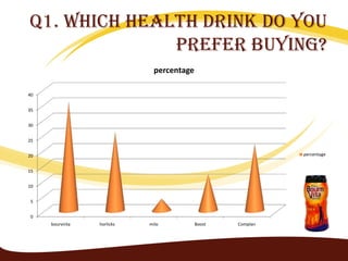 Q1. Which health drink do you
              prefer buying?
                              percentage

40


35


30


25


20                                                           percentage


15


10


 5


 0
     bourvnita   horlicks   milo           Boost   Complan
 