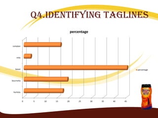 Q4.Identifying taglines
                                   percentage


complan




    milo




   boost                                                            percentage




bournvita




 horlicks



            0   5   10   15   20       25       30   35   40   45
 