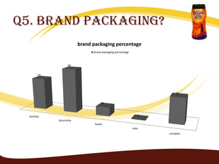 Q5. Brand packaging?
                         brand packaging percentage
                               brand packaging percentage



                   40


        29




                                                                       23


                                     8



  horlicks                                                     0
             bournvita
                                boost
                                                            milo
                                                                   complan
 