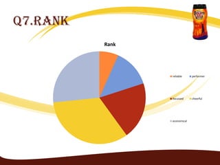 Q7.Rank
          Rank




                 reliable     performer




                 focussed     cheerful




                 economical
 
