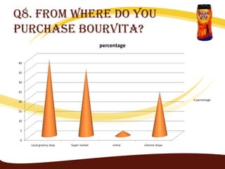 Q8. From where do you
purchase bourvita?
                                         percentage


40


35


30


25

                                                                       percentage
20


15


10


 5


 0
     Local grocery shop   Super market        online   chemist shops
 