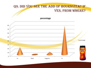 Q9. Did you see the add of bournvita? If
                            yes, from where?

                      percentage


80


70


60


50

                                          percentage
40


30


20


10


 0
      no      Radio       magazine   tv
 