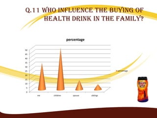q.11 Who influence the buying of
     health drink in the family?

                     percentage

50
45
40
35
30
25                                           percentage

20
15
10
 5
 0
     me   children      spouse    siblings
 