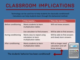 Classroom Implications
        Technology can be used too to help students be classically conditioned!
          Calculators can help students learn through this behavioral method.

                      If the teacher…                   Then the students…
Before conditioning   Wants students to learn           Will not know answers.
                      multiplication tables

                      Use calculator to find answers    Will be able to find answers.
During conditioning   Wants class to repeat using       Will be able to find answers
                      calculators to learn              and slowly learn answers.
                      multiplication tables
After conditioning    Wants students to learn           Will no longer need
                      multiplication tables             calculators and will
                                                        know answer.

   The students’ behavior has been conditioned!
 