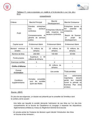 Tableau n°1 : Les e x ig ences e n matiè re d’ in tro duc tio n s ur l’un de s
tro is
compartiments
Critères Marché Principal
Marché
Développement
Marché Croissance
Profil
Grandes entreprises
tous secteurs
confondus
Concessionnaires et
gérants de services
publics
Entreprises mâtures de
taille moyenne tous
secteurs confondus
Entreprises jeunes à
fort potentiel de
croissance.
Besoin de financer
un projet de
développement.
Capital social Entièrement libéré Entièrement libéré Entièrement libéré
Montant minimum à
émettre
75 millions de
dirhams
25 millions de
dirhams
10 millions de
dirhams
Nombre de titres 250 000 100 000 30 000
Fonds propres
Supérieurs à 50
millions de dirhams
- -
Exercices certifiés 3 2 1
Chiffre d’Affaires -
50 millions de
dirhams
-
Contrat
d’animation
- Une année Trois années
Conditions
supplémentaires
Comptes consolidés
pour les sociétés
ayant des filiales
-
Les actionnaires
majoritaires doivent
garder leur majorité
durant la période du
Business Plan (trois
années).
Source : SBVC.
En plus de ces exigences, un dossier est présenté par le conseiller de l’émetteur dont
le contenu est le suivant :
Une lettre par laquelle la société demande l’admission de ses titres sur l’un des trois
compartiments de la bourse de Casablanca et s’engage à respecter les dispositions
réglementaires arrêtées au niveau du Règlement Général de la bourse
;
Un procès-verbal de l’instance de décision ayant décidé l’introduction des titres
en bourse et leur émission ;
 