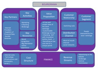 BOURSORAMA Value Proposition Key Activities Customer Relationship Key Partners Customer Segment -Marketing -E-Banking -Brokerage ,[object Object]