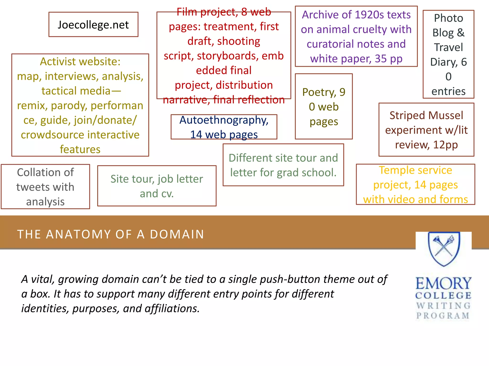 THE ANATOMY OF A DOMAIN
A vital, growing domain can’t be tied to a single push-button theme out of
a box. It has to support many different entry points for different
identities, purposes, and affiliations.
Joecollege.net
Site tour, job letter
and cv.
Collation of
tweets with
analysis
Autoethnography,
14 web pages
Film project, 8 web
pages: treatment, first
draft, shooting
script, storyboards, emb
edded final
project, distribution
narrative, final reflection
Archive of 1920s texts
on animal cruelty with
curatorial notes and
white paper, 35 ppActivist website:
map, interviews, analysis,
tactical media—
remix, parody, performan
ce, guide, join/donate/
crowdsource interactive
features
Striped Mussel
experiment w/lit
review, 12pp
Poetry, 9
0 web
pages
Photo
Blog &
Travel
Diary, 6
0
entries
Different site tour and
letter for grad school. Temple service
project, 14 pages
with video and forms
 