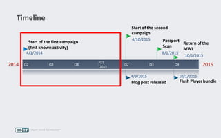 Timeline
2014 2015Q2 Q3 Q4
Q1
2015
Q2 Q3 Q4
Start of the first campaign
(first known activity)
4/1/2014
Start of the second
campaign
4/10/2015 Passport
Scan
8/1/2015
Return of the
MWI
10/1/2015
Blog post released
4/9/2015
Flash Player bundle
10/1/2015
 