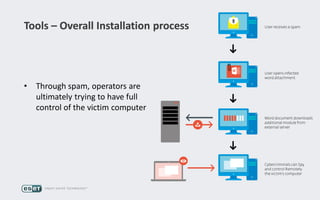 Tools – Overall Installation process
• Through spam, operators are
ultimately trying to have full
control of the victim computer
 