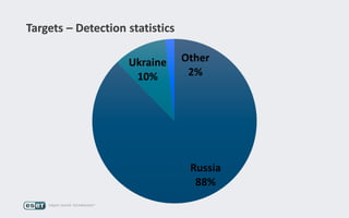 Targets – Detection statistics
Russia
88%
Ukraine
10%
Other
2%
 