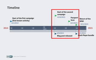 Timeline
2014 2015Q2 Q3 Q4
Q1
2015
Q2 Q3 Q4
Start of the first campaign
(first known activity)
4/1/2014
Start of the second
campaign
4/10/2015 Passport
Scan
8/1/2015
Return of the
MWI
10/1/2015
Blog post released
4/9/2015
Flash Player bundle
10/1/2015
 