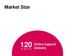 $ Billion
$ Million
Market Size
1%
120 Online Apparel
Globally
 