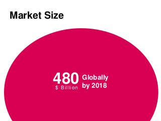$ Billion
$ Million
Market Size
1%
120 Online Apparel
Globally
480$ Billion
Globally
by 2018
 