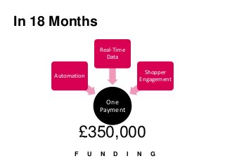 £350,000
F U N D I N G
In 18 Months
One
Payment
Automation
Real-Time
Data
Shopper
Engagement
 