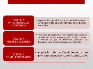 TIPOS
• representa el patrimonio y sus variaciones en
el mismo orden en que se producen los hechos
contables
SISTEMA
PATRIMONIAL O
HISTÓRICO
• representa el patrimonio y sus variaciones según las
expectativas de que se producen los hechos (ex-ante)
y después de que se produzcan (ex-post). La
diferencia entre ambas da lugar a desviaciones
SISTEMA
PRESUPUESTARIO:
• amplía la información de los otros dos
anteriores no puede ir, por lo tanto, solo.SISTEMA
COMPLEMENTARIO:
 