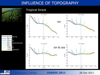 INFLUENCE OF TOPOGRAPHY Tropical forest facing perpendicular opposite sin sin & cos 