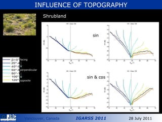 INFLUENCE OF TOPOGRAPHY Shrubland facing perpendicular opposite sin sin & cos 