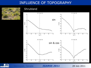 INFLUENCE OF TOPOGRAPHY Shrubland sin sin & cos 