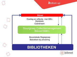 bottom upBibnetOverleg en reflectie  met OB’sDenktank CoördineertStuurgroep Collectiemanagement Bibnet/SBB’sBovenlokale RegiegroepBetrokken bij uitvoeringBIBLIOTHEKEN