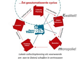 …tot geautomatiseerde cyclus CollectieplanningCollectiePlanningcollectieprofielen kastklaar geleverdKwaliteit!(laten)Selecteren(laten)SelecterenLeverenLeverenbestelling titelsdispatchingBestellenBestellenKastklaar makenKastklaar makenmonopolie!Lokale collectieplanning als voorwaarde om  aan te (laten) schaffen in vertrouwen