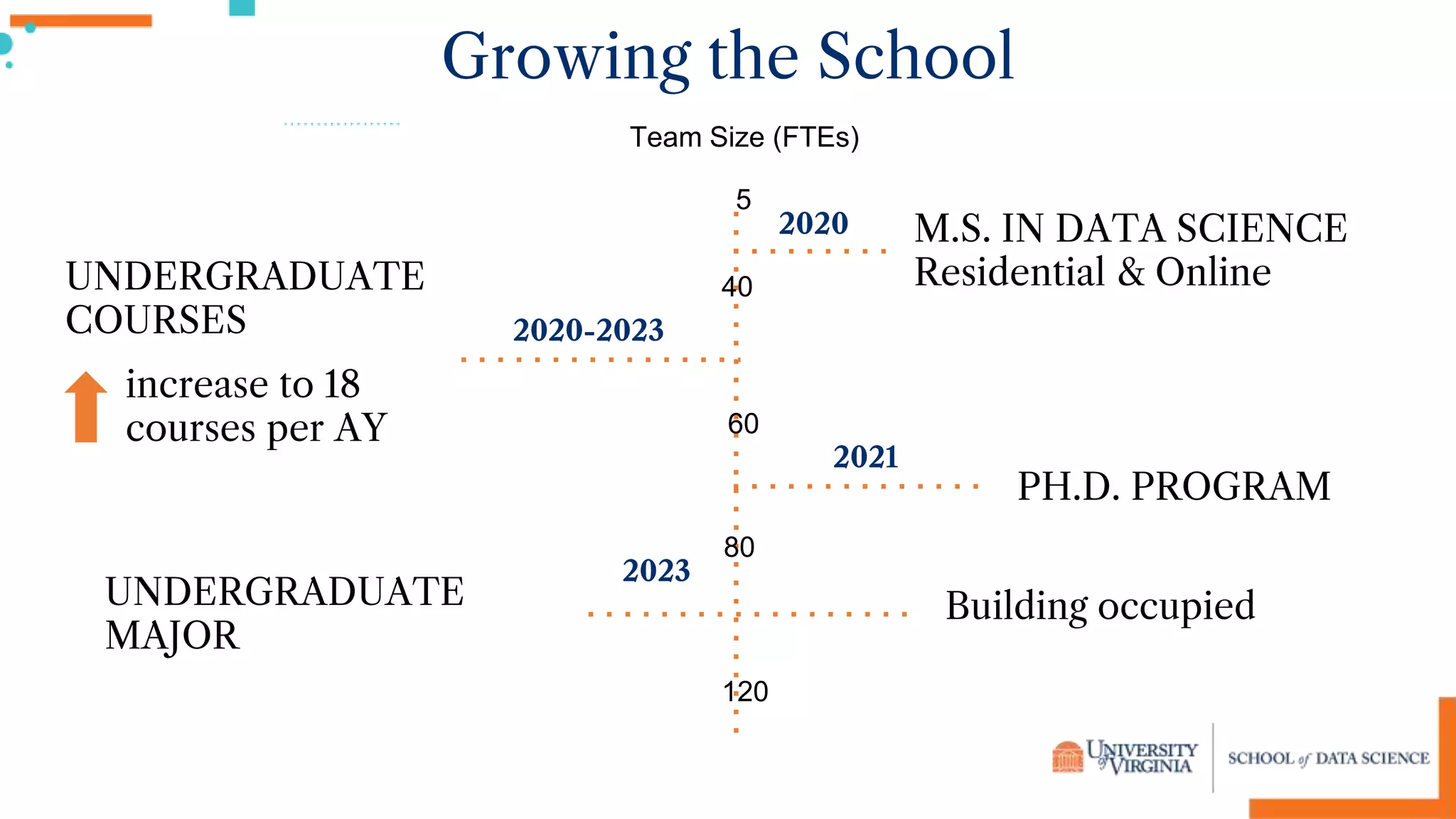 Growing the School
M.S. IN DATA SCIENCE
Residential & Online
2020
2020-2023
UNDERGRADUATE
COURSES
increase to 18
courses per AY
2021
PH.D. PROGRAM
2023
UNDERGRADUATE
MAJOR
Building occupied
Team Size (FTEs)
5
40
60
80
120
 