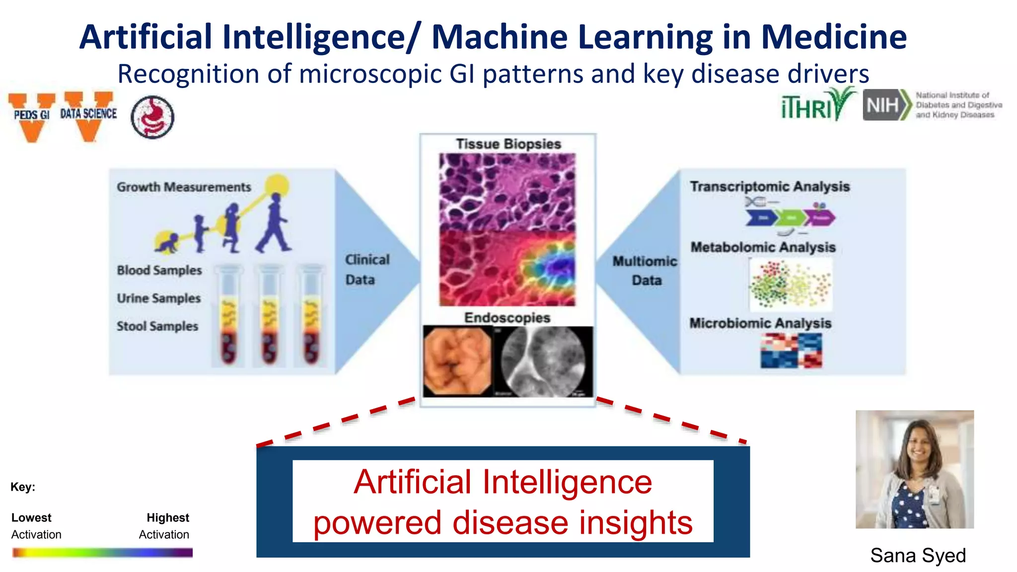 Artificial Intelligence/ Machine Learning in Medicine
Recognition of microscopic GI patterns and key disease drivers
Artificial Intelligence
powered disease insightsHighest
Activation
Lowest
Activation
Key:
Sana Syed
 