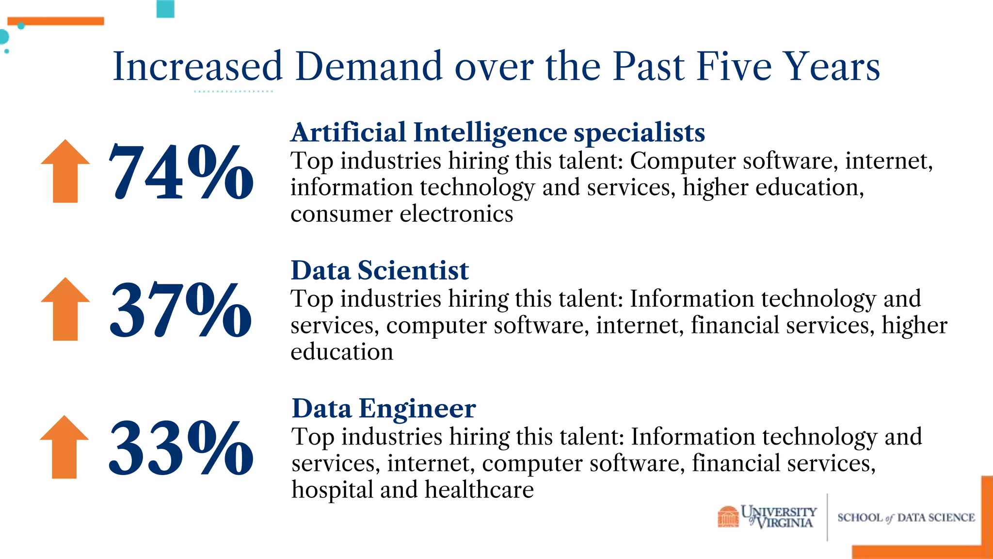 Increased Demand over the Past Five Years
74%
Artificial Intelligence specialists
Top industries hiring this talent: Computer software, internet,
information technology and services, higher education,
consumer electronics
37%
Data Scientist
Top industries hiring this talent: Information technology and
services, computer software, internet, financial services, higher
education
33%
Data Engineer
Top industries hiring this talent: Information technology and
services, internet, computer software, financial services,
hospital and healthcare
 