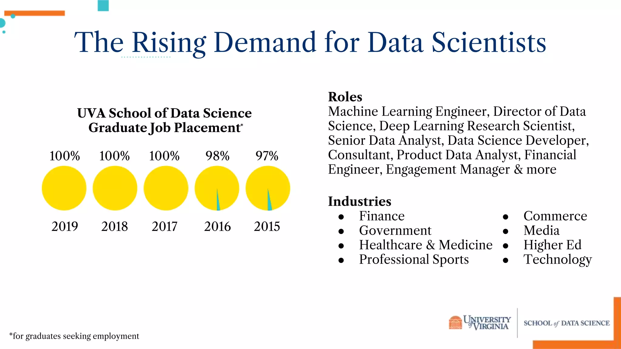The Rising Demand for Data Scientists
*for graduates seeking employment
100% 100% 100% 98% 97%
UVA School of Data Science
Graduate Job Placement
2019 2018 2017 2016 2015
*
Roles
Machine Learning Engineer, Director of Data
Science, Deep Learning Research Scientist,
Senior Data Analyst, Data Science Developer,
Consultant, Product Data Analyst, Financial
Engineer, Engagement Manager & more
Industries
● Finance
● Government
● Healthcare & Medicine
● Professional Sports
● Commerce
● Media
● Higher Ed
● Technology
 