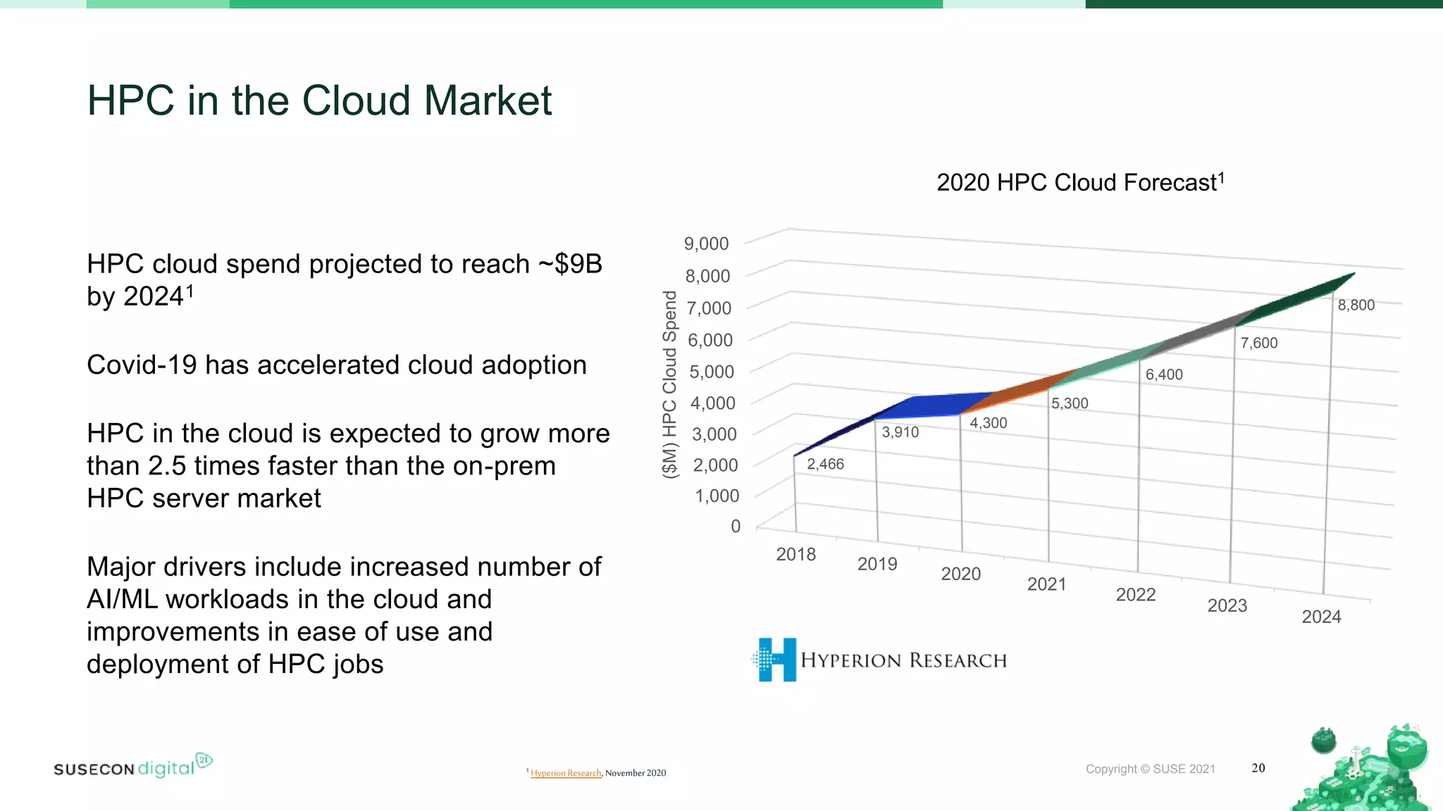 Copyright © SUSE 2021
HPC cloud spend projected to reach ~$9B
by 20241
Covid-19 has accelerated cloud adoption
HPC in the cloud is expected to grow more
than 2.5 times faster than the on-prem
HPC server market
Major drivers include increased number of
AI/ML workloads in the cloud and
improvements in ease of use and
deployment of HPC jobs
20
HPC in the Cloud Market
2020 HPC Cloud Forecast1
1 HyperionResearch,November2020
0
1,000
2,000
3,000
4,000
5,000
6,000
7,000
8,000
9,000
2018
2019
2020
2021
2022
2023
2024
2,466
3,910
4,300
5,300
6,400
7,600
8,800
($M)
HPC
Cloud
Spend
 