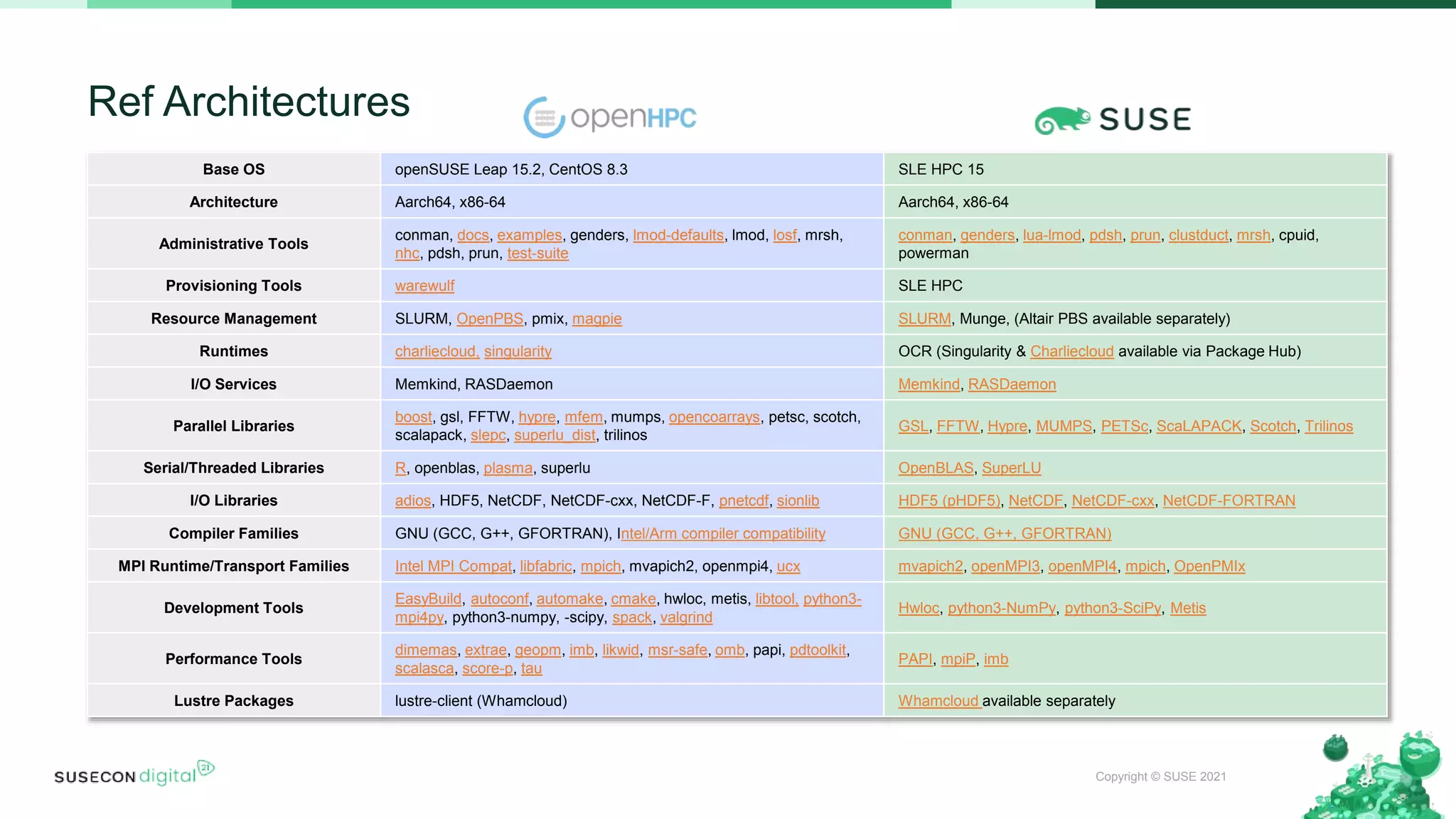 Copyright © SUSE 2021
Ref Architectures
34
Base OS openSUSE Leap 15.2, CentOS 8.3 SLE HPC 15
Architecture Aarch64, x86-64 Aarch64, x86-64
Administrative Tools
conman, docs, examples, genders, lmod-defaults, lmod, losf, mrsh,
nhc, pdsh, prun, test-suite
conman, genders, lua-lmod, pdsh, prun, clustduct, mrsh, cpuid,
powerman
Provisioning Tools warewulf SLE HPC
Resource Management SLURM, OpenPBS, pmix, magpie SLURM, Munge, (Altair PBS available separately)
Runtimes charliecloud, singularity OCR (Singularity & Charliecloud available via Package Hub)
I/O Services Memkind, RASDaemon Memkind, RASDaemon
Parallel Libraries
boost, gsl, FFTW, hypre, mfem, mumps, opencoarrays, petsc, scotch,
scalapack, slepc, superlu_dist, trilinos
GSL, FFTW, Hypre, MUMPS, PETSc, ScaLAPACK, Scotch, Trilinos
Serial/Threaded Libraries R, openblas, plasma, superlu OpenBLAS, SuperLU
I/O Libraries adios, HDF5, NetCDF, NetCDF-cxx, NetCDF-F, pnetcdf, sionlib HDF5 (pHDF5), NetCDF, NetCDF-cxx, NetCDF-FORTRAN
Compiler Families GNU (GCC, G++, GFORTRAN), Intel/Arm compiler compatibility GNU (GCC, G++, GFORTRAN)
MPI Runtime/Transport Families Intel MPI Compat, libfabric, mpich, mvapich2, openmpi4, ucx mvapich2, openMPI3, openMPI4, mpich, OpenPMIx
Development Tools
EasyBuild, autoconf, automake, cmake, hwloc, metis, libtool, python3-
mpi4py, python3-numpy, -scipy, spack, valgrind
Hwloc, python3-NumPy, python3-SciPy, Metis
Performance Tools
dimemas, extrae, geopm, imb, likwid, msr-safe, omb, papi, pdtoolkit,
scalasca, score-p, tau
PAPI, mpiP, imb
Lustre Packages lustre-client (Whamcloud) Whamcloud available separately
 