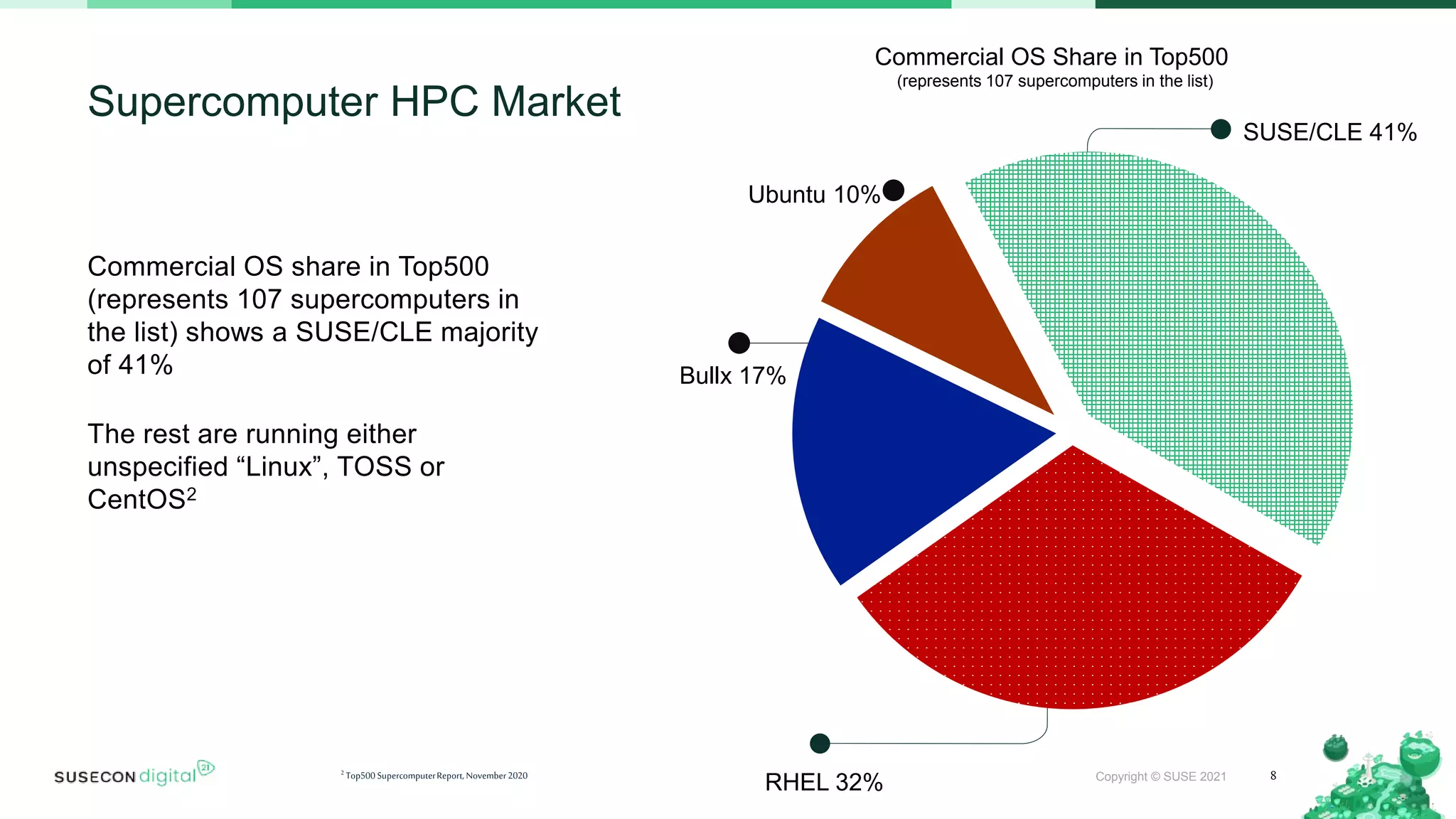 Copyright © SUSE 2021
Commercial OS share in Top500
(represents 107 supercomputers in
the list) shows a SUSE/CLE majority
of 41%
The rest are running either
unspecified “Linux”, TOSS or
CentOS2
8
Supercomputer HPC Market
2 Top500 SupercomputerReport, November2020
SUSE/CLE 41%
Ubuntu 10%
Bullx 17%
RHEL 32%
Commercial OS Share in Top500
(represents 107 supercomputers in the list)
 