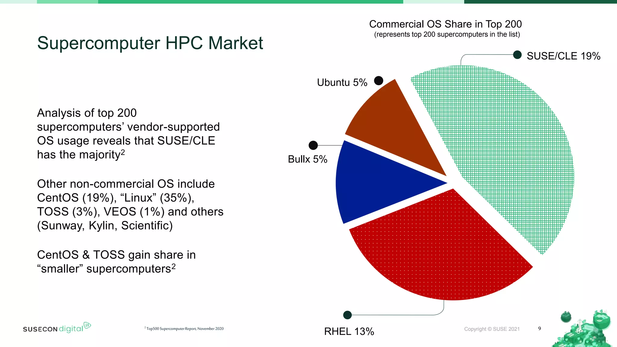 Copyright © SUSE 2021
Analysis of top 200
supercomputers’ vendor-supported
OS usage reveals that SUSE/CLE
has the majority2
Other non-commercial OS include
CentOS (19%), “Linux” (35%),
TOSS (3%), VEOS (1%) and others
(Sunway, Kylin, Scientific)
CentOS & TOSS gain share in
“smaller” supercomputers2
9
Supercomputer HPC Market
2 Top500 SupercomputerReport, November2020
SUSE/CLE 19%
Ubuntu 5%
RHEL 13%
Commercial OS Share in Top 200
(represents top 200 supercomputers in the list)
Bullx 5%
 