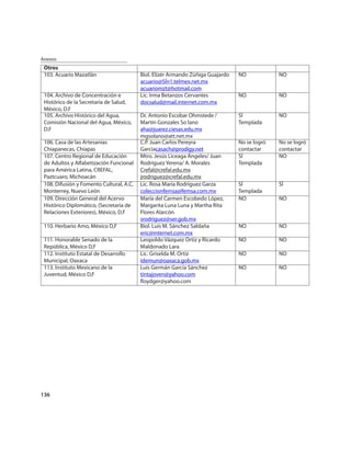 Anexos
 Otros
 103. Acuario Mazatlán                    Biol. Elizér Armando Zúñiga Guajardo   NO            NO
                                          acuario@SÍn1.telmex.net.mx
                                          acuariomzt@hotmail.com
 104. Archivo de Concentración e          Lic. Irma Betanzos Cervantes           NO            NO
 Histórico de la Secretaría de Salud,     docsalud@mail.internet.com.mx
 México, D.F
 105. Archivo Histórico del Agua,         Dr. Antonio Escobar Ohmstede /         SÍ            NO
 Comisión Nacional del Agua, México,      Martín Gonzales So lano                Templada
 D.F                                      aha@juarez.ciesas.edu.mx
                                          mgsolano@att.net.mx
 106. Casa de las Artesanías              C.P. Juan Carlos Pereyra               No se logró   No se logró
 Chiapanecas, Chiapas                     Garcíacasach@prodigy.net               contactar     contactar
 107. Centro Regional de Educación        Mtro. Jesús Liceaga Ángeles/ Juan      SÍ            NO
 de Adultos y Alfabetización Funcional    Rodríguez Yerena/ A. Morales           Templada
 para América Latina, CREFAL,             Crefal@crefal.edu.mx
 Paztcuaro, Michoacán                     jrodriguez@crefal.edu.mx
 108. Difusión y Fomento Cultural, A.C,   Lic. Rosa María Rodríguez Garza        SÍ            SÍ
 Monterrey, Nuevo León                    coleccionfemsa@femsa.com.mx            Templada
 109. Dirección General del Acervo        María del Carmen Escobedo López,       NO            NO
 Histórico Diplomático, (Secretaría de    Margarita Luna Luna y Martha Rita
 Relaciones Exteriores), México, D.F      Flores Alarcón
                                          srodriguez@ser.gob.mx
 110. Herbario Amo, México D,F            Biol. Luis M. Sánchez Saldaña          NO            NO
                                          eric@internet.com.mx
 111. Honorable Senado de la              Leopoldo Vázquez Ortiz y Ricardo       NO            NO
 República, México D,F                    Maldonado Lara
 112. Instituto Estatal de Desarrollo     Lic. Griselda M. Ortiz                 NO            NO
 Municipal, Oaxaca                        idemun@oaxaca.gob.mx
 113. Instituto Mexicano de la            Luis Germán García Sánchez             NO            NO
 Juventud, México D,F                     tintajoven@yahoo.com
                                          ﬂoydger@yahoo.com




136
 
