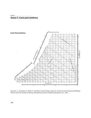 Anexos
Anexo 3. Carta psicrométrica




Harriman, L., Brundrett, G., Kittler, R. Humidity Control Design Guide for Comercial and Institutional Buildings.
Atlanta: American Society of Heating, Refrigerating and Air Conditioning Engineers, Inc., 2001.




138
 