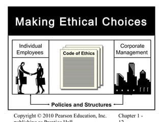 Copyright © 2010 Pearson Education, Inc. Chapter 1 -
Making Ethical ChoicesMaking Ethical Choices
Policies and Structures
Individual
Employees
Corporate
ManagementCode of Ethics
 