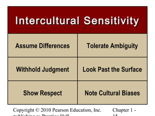 Copyright © 2010 Pearson Education, Inc. Chapter 1 -
Intercultural SensitivityIntercultural Sensitivity
Assume Differences
Withhold Judgment
Show Respect
Tolerate Ambiguity
Look Past the Surface
Note Cultural Biases
 