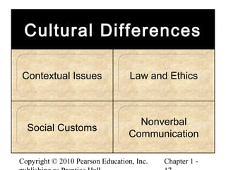 Copyright © 2010 Pearson Education, Inc. Chapter 1 -
Cultural DifferencesCultural Differences
Contextual IssuesContextual Issues
Nonverbal
Communication
Nonverbal
Communication
Social CustomsSocial Customs
Law and EthicsLaw and Ethics
 
