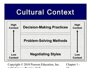 Copyright © 2010 Pearson Education, Inc. Chapter 1 -
Cultural ContextCultural Context
Decision-Making PracticesDecision-Making Practices
Problem-Solving MethodsProblem-Solving Methods
Negotiating StylesNegotiating Styles
HighHigh
ContextContext
LowLow
ContextContext
HighHigh
ContextContext
LowLow
ContextContext
 