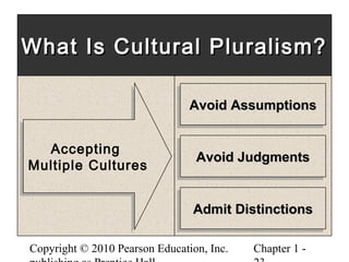 Copyright © 2010 Pearson Education, Inc. Chapter 1 -
What Is Cultural Pluralism?What Is Cultural Pluralism?
Admit DistinctionsAdmit DistinctionsAdmit DistinctionsAdmit Distinctions
Avoid JudgmentsAvoid JudgmentsAvoid JudgmentsAvoid Judgments
Avoid AssumptionsAvoid AssumptionsAvoid AssumptionsAvoid Assumptions
Accepting
Multiple Cultures
Accepting
Multiple Cultures
 