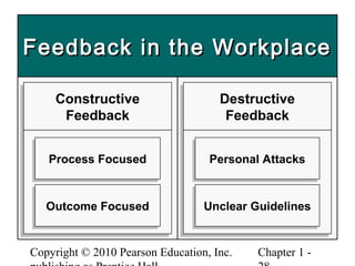 Copyright © 2010 Pearson Education, Inc. Chapter 1 -
Feedback in the WorkplaceFeedback in the Workplace
Constructive
Feedback
Constructive
Feedback
Destructive
Feedback
Destructive
Feedback
Process FocusedProcess Focused
Outcome FocusedOutcome Focused
Personal AttacksPersonal Attacks
Unclear GuidelinesUnclear Guidelines
 