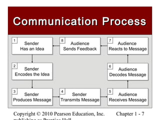 Copyright © 2010 Pearson Education, Inc. Chapter 1 - 7
Communication ProcessCommunication Process
Sender
Has an Idea
Sender
Has an Idea
11
Sender
Encodes the Idea
Sender
Encodes the Idea
22
Sender
Produces Message
Sender
Produces Message
33
Audience
Decodes Message
Audience
Decodes Message
66
Audience
Receives Message
Audience
Receives Message
55
Sender
Transmits Message
Sender
Transmits Message
44
Audience
Reacts to Message
Audience
Reacts to Message
77
Audience
Sends Feedback
Audience
Sends Feedback
88
 