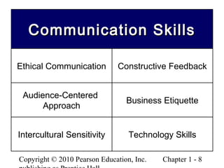 Copyright © 2010 Pearson Education, Inc. Chapter 1 - 8
Communication SkillsCommunication Skills
Ethical Communication
Audience-Centered
Approach
Intercultural Sensitivity
Constructive Feedback
Business Etiquette
Technology Skills
 