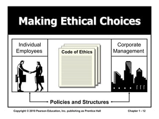 Copyright © 2010 Pearson Education, Inc. publishing as Prentice Hall Chapter 1 - 12
Making Ethical Choices
Policies and Structures
Individual
Employees
Corporate
Management
Code of Ethics
 