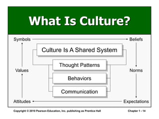 Copyright © 2010 Pearson Education, Inc. publishing as Prentice Hall Chapter 1 - 14
What Is Culture?
Values Norms
Symbols Beliefs
Attitudes Expectations
Culture Is A Shared System
Behaviors
Communication
Thought Patterns
 