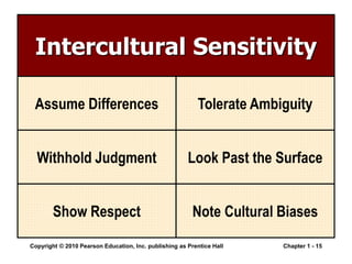 Copyright © 2010 Pearson Education, Inc. publishing as Prentice Hall Chapter 1 - 15
Intercultural Sensitivity
Assume Differences
Withhold Judgment
Show Respect
Tolerate Ambiguity
Look Past the Surface
Note Cultural Biases
 